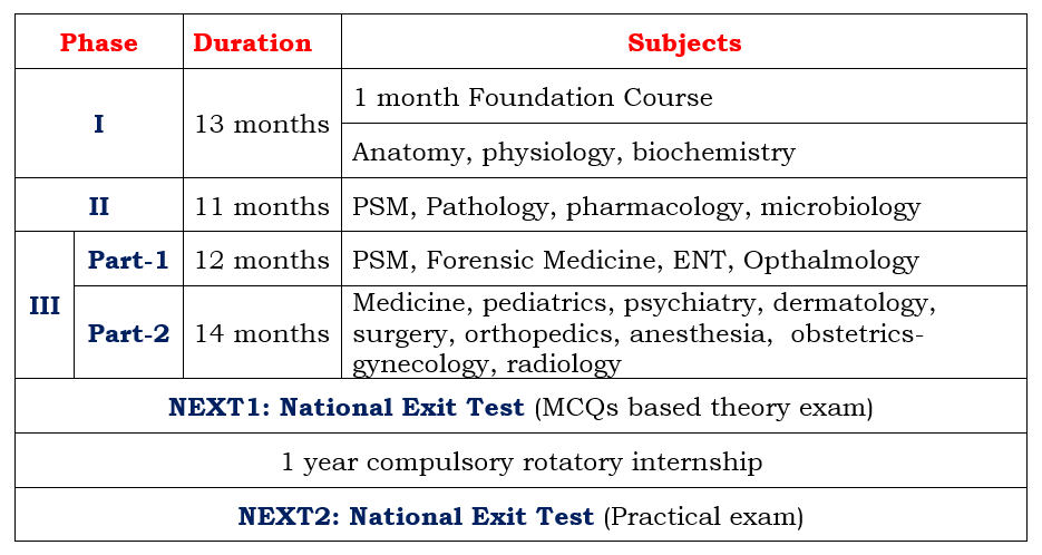 MBBS New Syllabus Curriculum - MCI Medical Council India